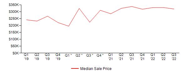 Sales Price Trends